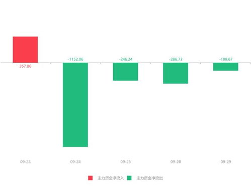 快訊 信息發(fā)展急速拉升9.30% 主力資金凈流出109.67萬(wàn)元，信息系統(tǒng)運(yùn)行維護(hù)服務(wù)受關(guān)注
