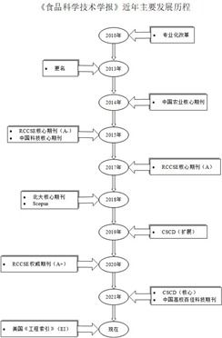 我校《食品科學技術學報》成功入選EI數(shù)據(jù)庫生物質能資源數(shù)據(jù)庫信息系統(tǒng)