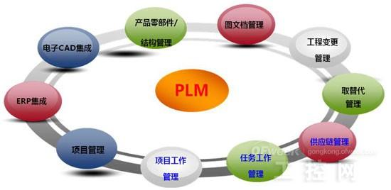 聯(lián)結(jié)的未來 PLM在生物質(zhì)能資源數(shù)據(jù)庫信息系統(tǒng)中的核心角色
